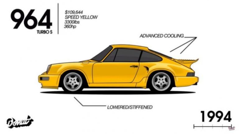 VIDEO: Evolucija Porschea 911 od 1964. do danas