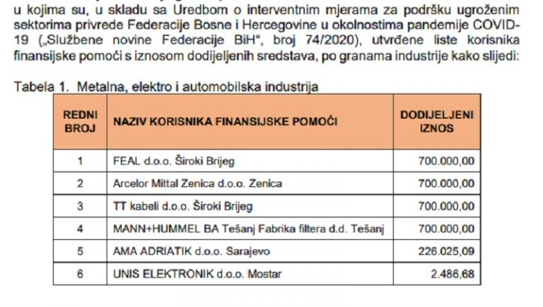 DONOSIMO: Financijski dobitnici “COVID-19 POMOĆI” u industriji iz ŽZH od Vlade F BiH